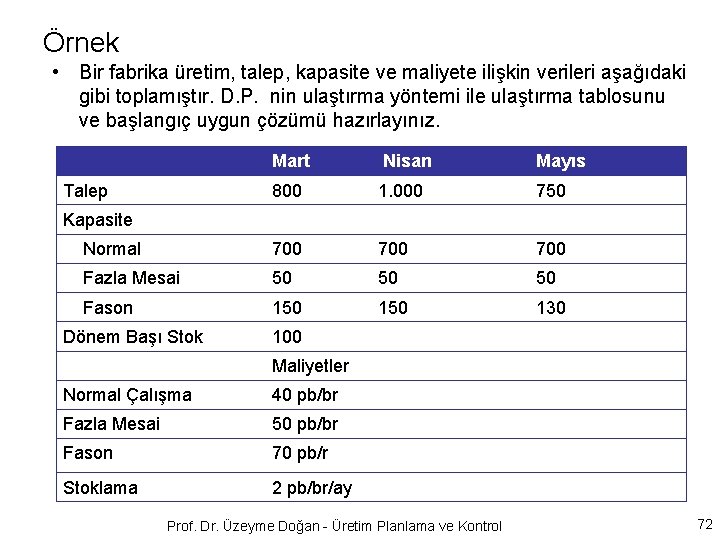 Örnek • Bir fabrika üretim, talep, kapasite ve maliyete ilişkin verileri aşağıdaki gibi toplamıştır.