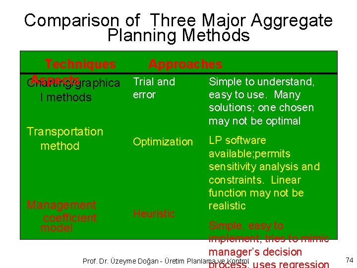 Comparison of Three Major Aggregate Planning Methods Techniques Approaches Aspects Trial and Simple to