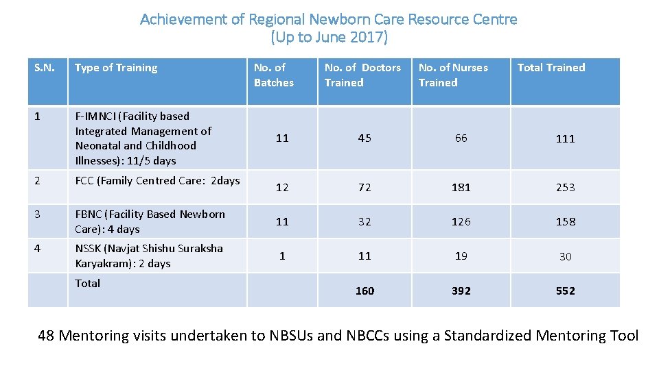 Achievement of Regional Newborn Care Resource Centre (Up to June 2017) S. N. Type