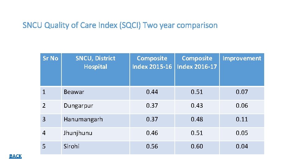 SNCU Quality of Care Index (SQCI) Two year comparison Sr No BACK SNCU, District