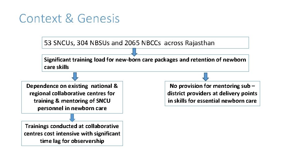 Context & Genesis 53 SNCUs, 304 NBSUs and 2065 NBCCs across Rajasthan Significant training