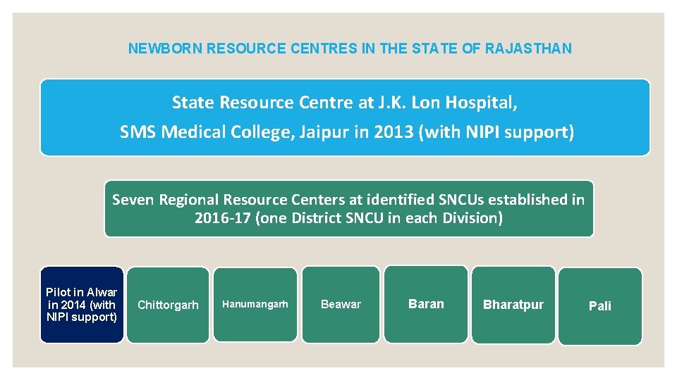 NEWBORN RESOURCE CENTRES IN THE STATE OF RAJASTHAN State Resource Centre at J. K.