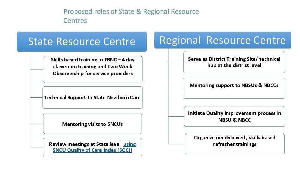 Proposed roles of State & Regional Resource Centres State Resource Centre Skills based training