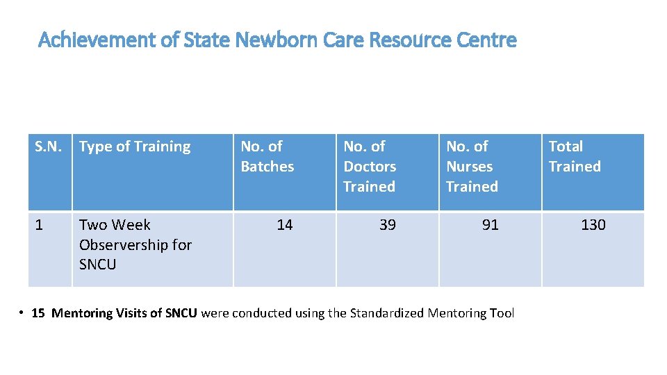 Achievement of State Newborn Care Resource Centre S. N. Type of Training No. of