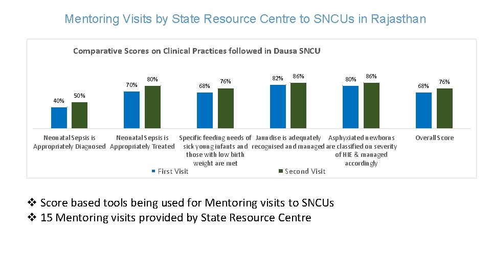 Mentoring Visits by State Resource Centre to SNCUs in Rajasthan Comparative Scores on Clinical