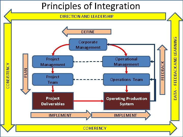 Principles of Integration DIRECTION AND LEADERSHIP Project Management Operational Management Project Team Operations Team