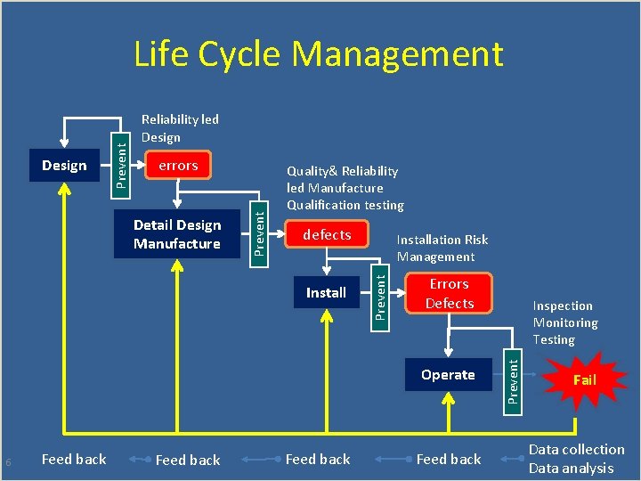 Reliability led Design defects Installation Risk Management Errors Defects Operate 6 Feed back Inspection