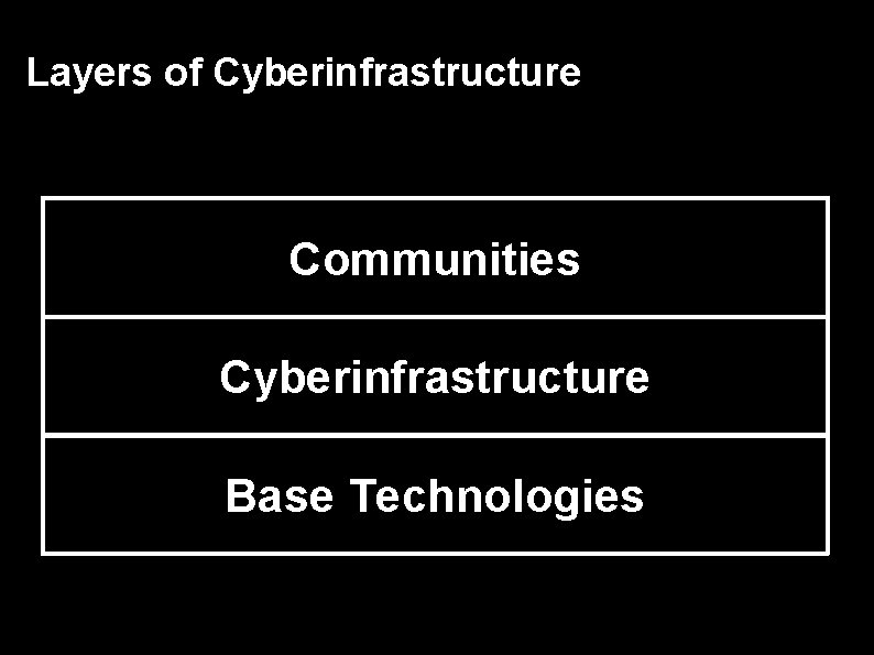 Layers of Cyberinfrastructure Communities Cyberinfrastructure Base Technologies 