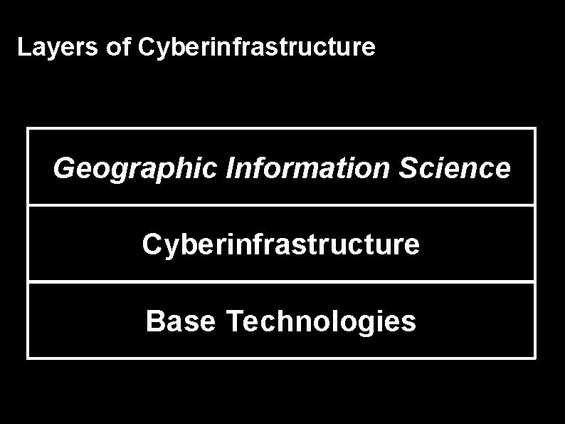 Layers of Cyberinfrastructure Geographic Information Science Cyberinfrastructure Base Technologies 