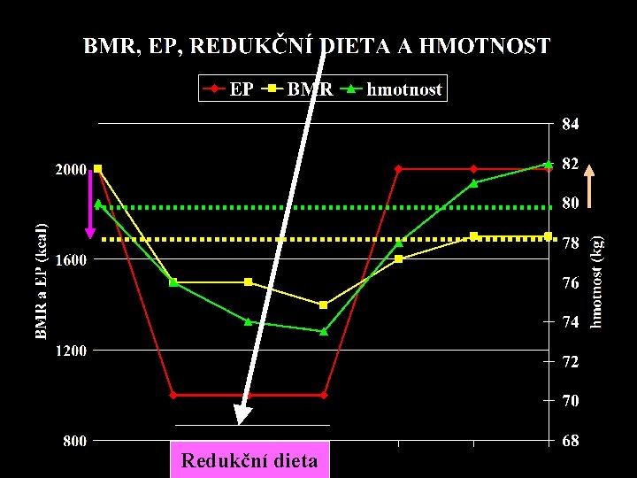 Redukční dieta 