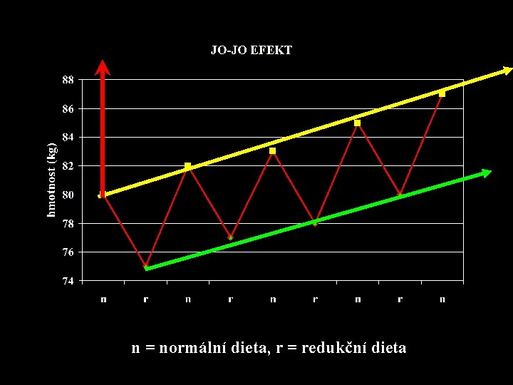 n = normální dieta, r = redukční dieta 