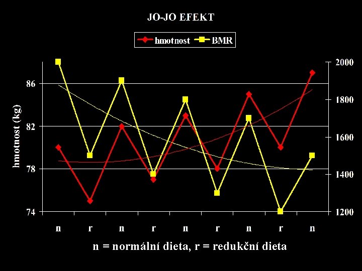 n = normální dieta, r = redukční dieta 