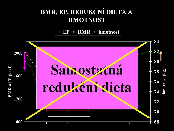 Samostatná redukční dieta 