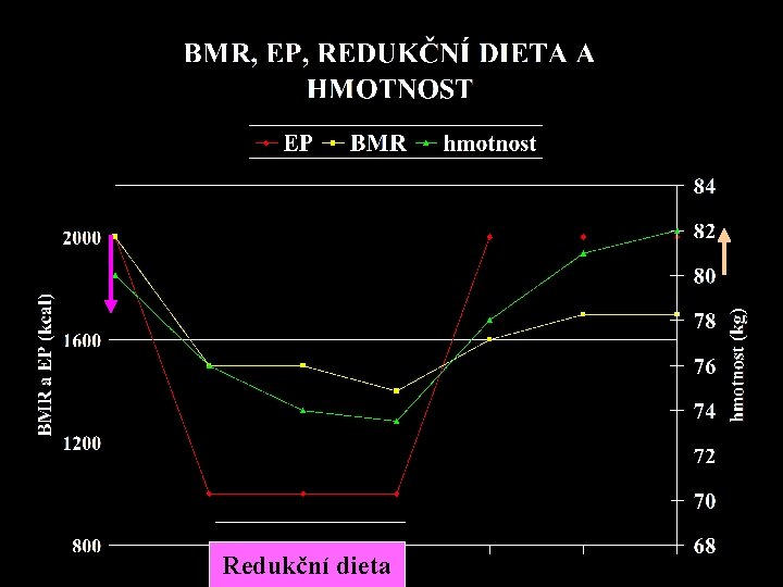 Redukční dieta 