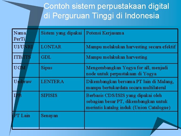 Contoh sistem perpustakaan digital di Perguruan Tinggi di Indonesia Nama Per. Ti Sistem yang