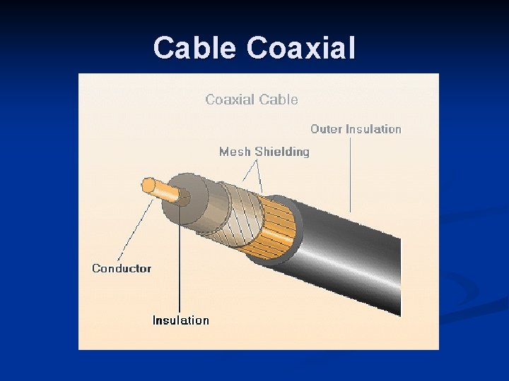 Cable Coaxial 