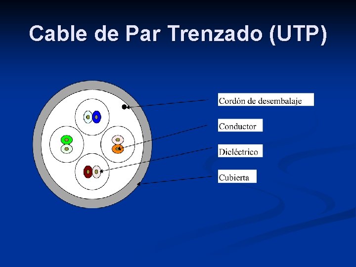 Cable de Par Trenzado (UTP) 