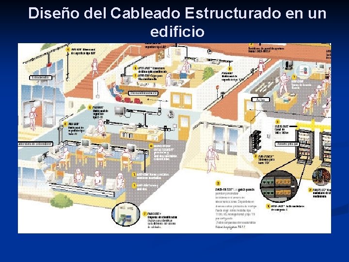 Diseño del Cableado Estructurado en un edificio 