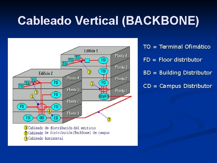 Cableado Vertical (BACKBONE) TO = Terminal Ofimático FD = Floor distributor BD = Building