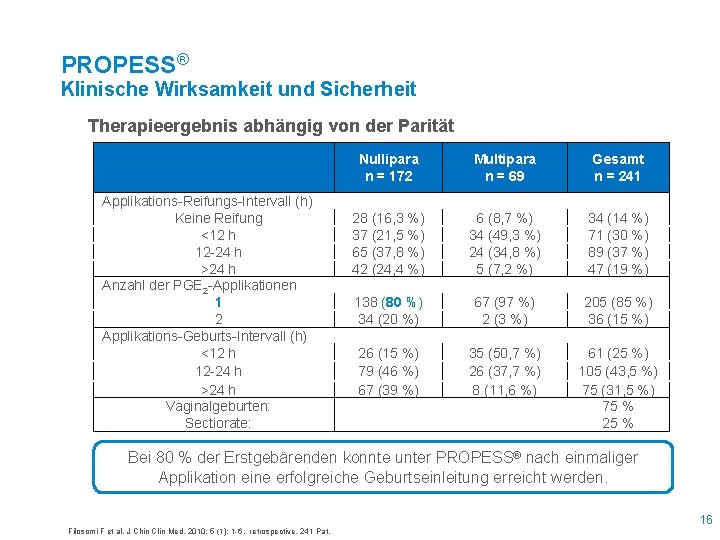 PROPESS® Klinische Wirksamkeit und Sicherheit Therapieergebnis abhängig von der Parität Applikations-Reifungs-Intervall (h) Keine Reifung