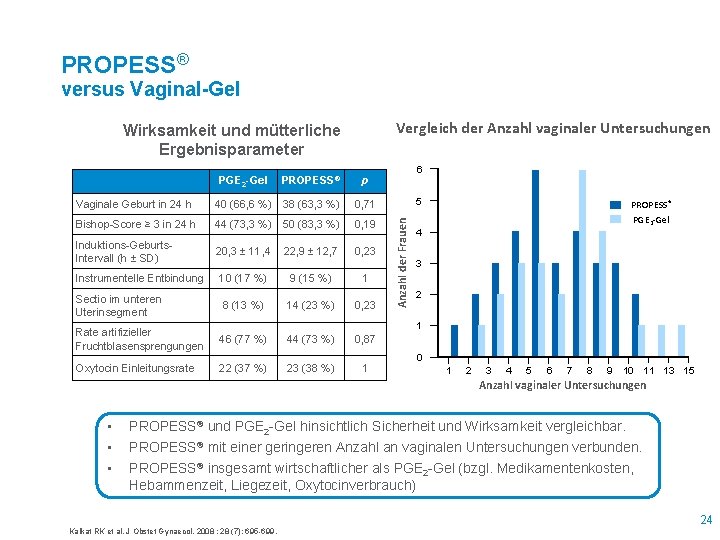 PROPESS® versus Vaginal-Gel Vergleich der Anzahl vaginaler Untersuchungen Wirksamkeit und mütterliche Ergebnisparameter PROPESS® Vaginale