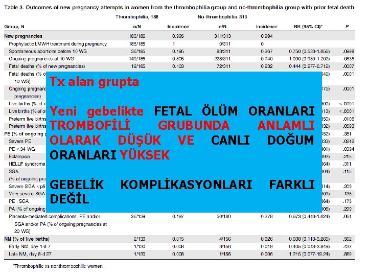 Tx alan grupta Yeni gebelikte FETAL ÖLÜM ORANLARI TROMBOFİLİ GRUBUNDA ANLAMLI OLARAK DÜŞÜK VE