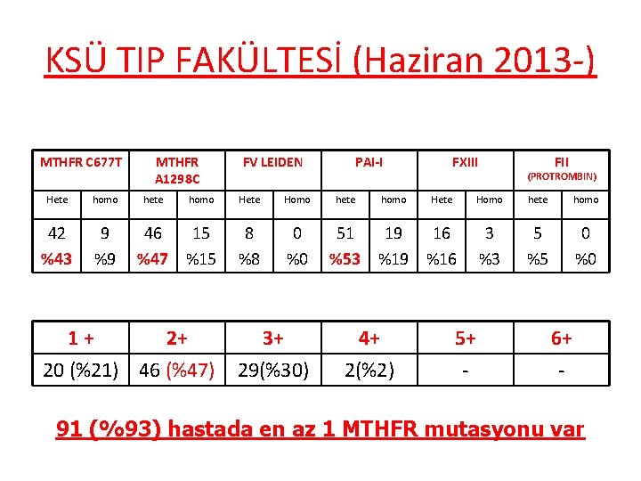 KSÜ TIP FAKÜLTESİ (Haziran 2013 -) MTHFR C 677 T Hete homo 42 %43
