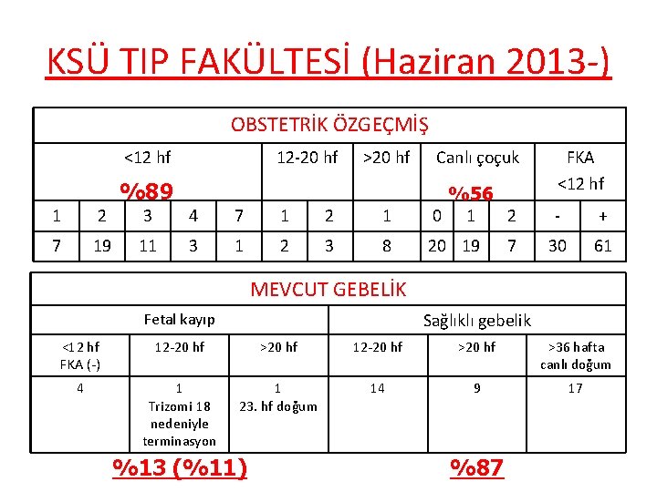 KSÜ TIP FAKÜLTESİ (Haziran 2013 -) OBSTETRİK ÖZGEÇMİŞ <12 hf 1 2 7 19