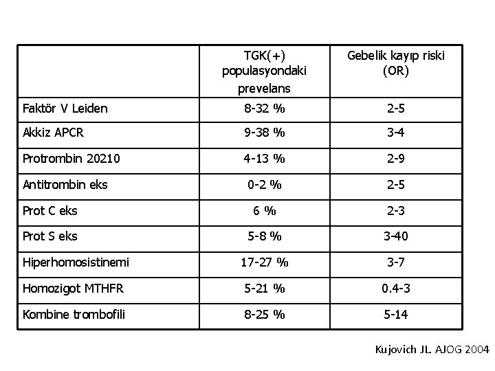 TGK(+) populasyondaki prevelans Gebelik kayıp riski (OR) Faktör V Leiden 8 -32 % 2