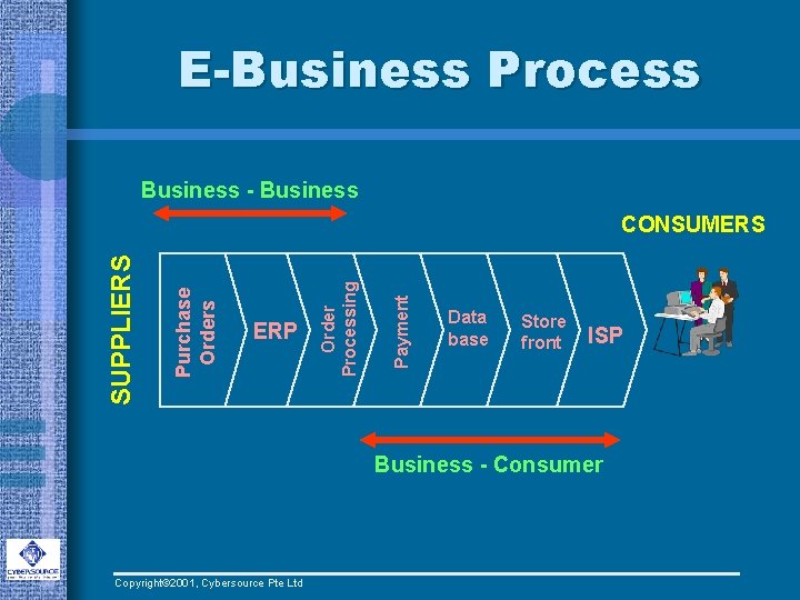 E-Business Process Business - Business Payment ERP Order Processing Purchase Orders SUPPLIERS CONSUMERS Data