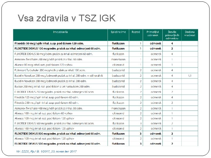 Vsa zdravila v TSZ IGK Vir: ZZZS, Rp. / št. 1/2017, 23. november 2017