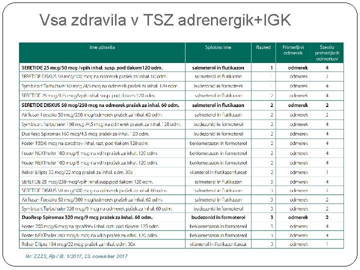 Vsa zdravila v TSZ adrenergik+IGK Vir: ZZZS, Rp. / št. 1/2017, 23. november 2017