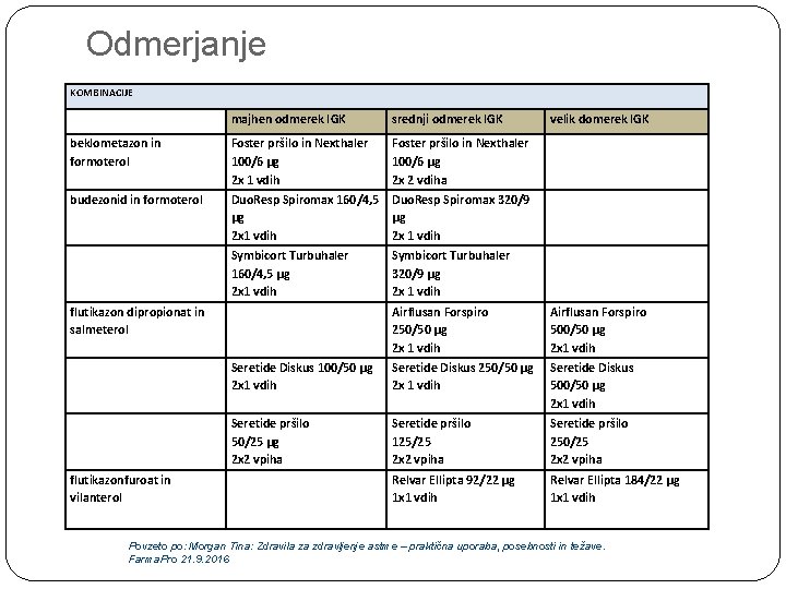 Odmerjanje KOMBINACIJE majhen odmerek IGK srednji odmerek IGK beklometazon in formoterol Foster pršilo in