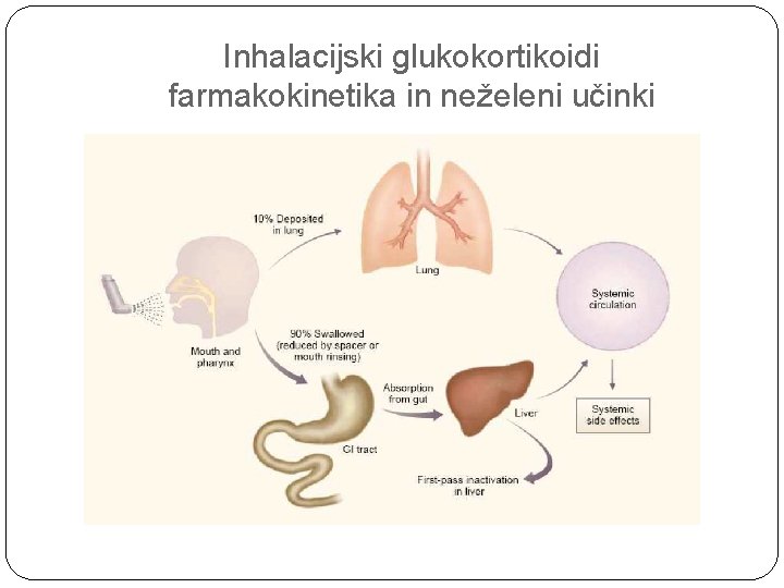 Inhalacijski glukokortikoidi farmakokinetika in neželeni učinki 