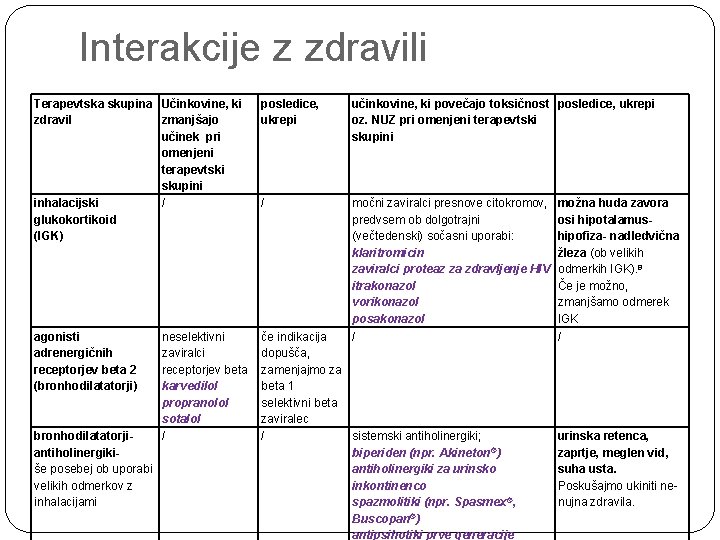Interakcije z zdravili Terapevtska skupina Učinkovine, ki zdravil zmanjšajo učinek pri omenjeni terapevtski skupini