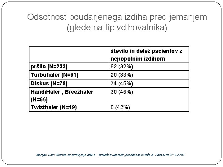 Odsotnost poudarjenega izdiha pred jemanjem (glede na tip vdihovalnika) pršilo (N=233) Turbuhaler (N=61) Diskus