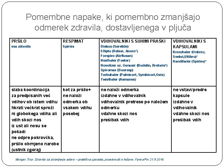 Pomembne napake, ki pomembno zmanjšajo odmerek zdravila, dostavljenega v pljuča PRŠILO RESPIMAT VDIHOVALNIKI S