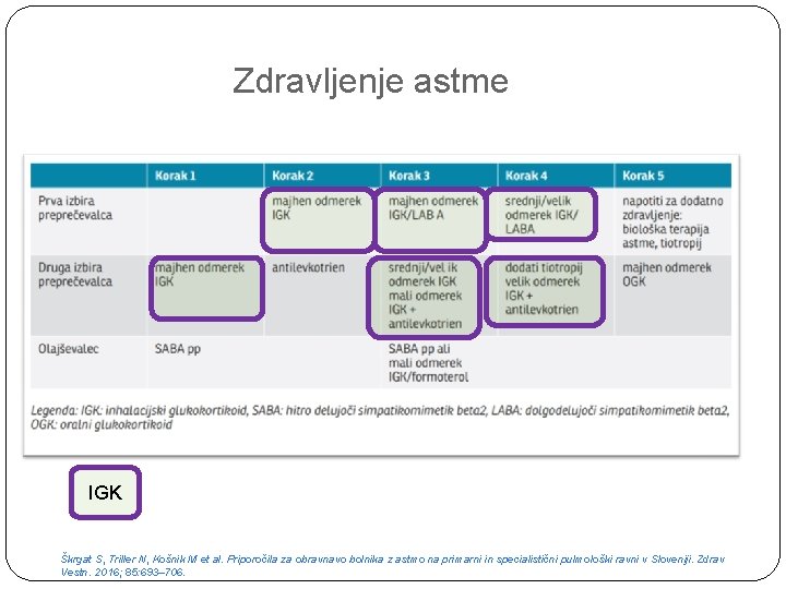 Zdravljenje astme IGK Škrgat S, Triller N, Košnik M et al. Priporočila za obravnavo