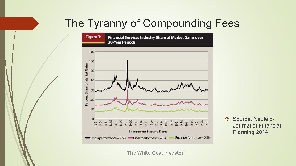 The Tyranny of Compounding Fees Source: Neufeld. Journal of Financial Planning 2014 The White