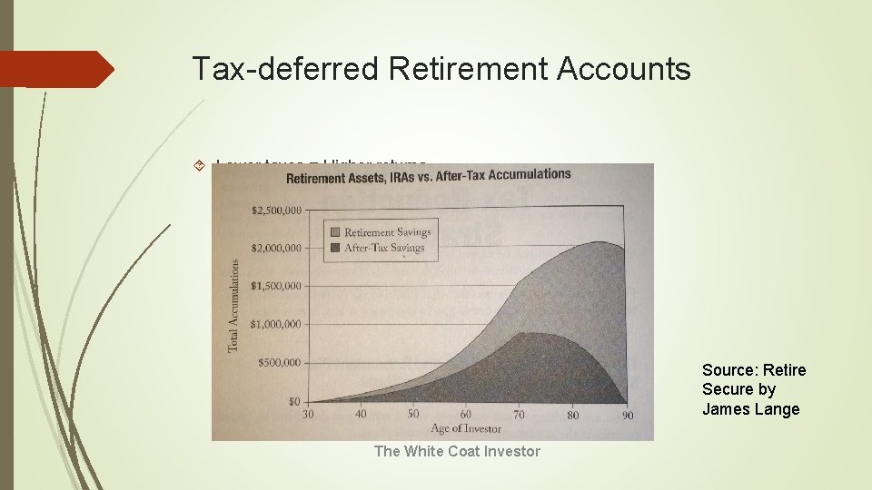 Tax-deferred Retirement Accounts Lower taxes = Higher returns Source: Retire Secure by James Lange