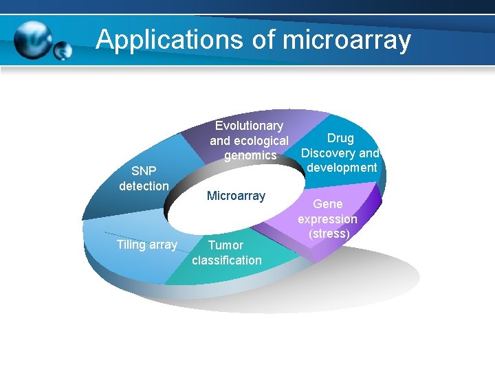 Applications of microarray Evolutionary and ecological genomics SNP detection Tiling array Microarray Tumor classification