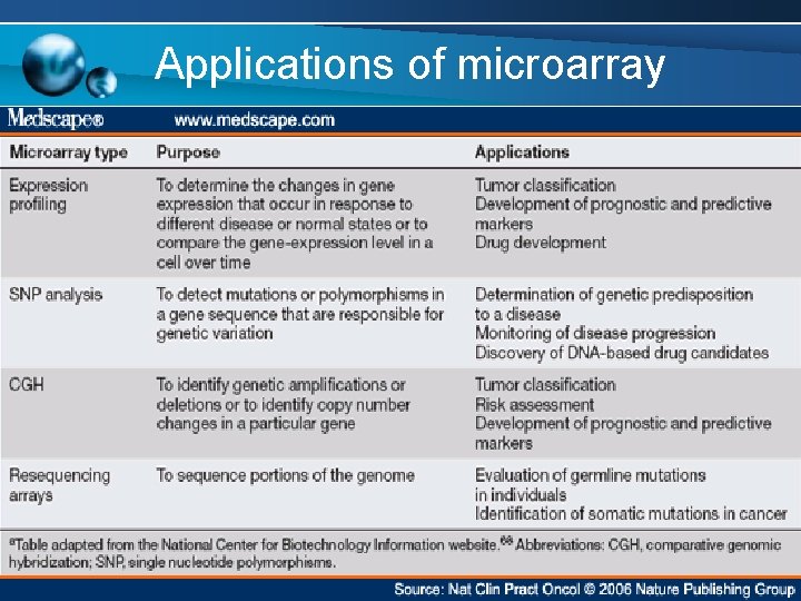 Applications of microarray 