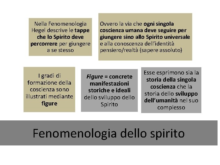 Nella Fenomenologia Hegel descrive le tappe che lo Spirito deve percorrere per giungere a