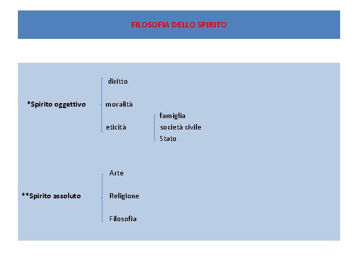 FILOSOFIA DELLO SPIRITO diritto *Spirito oggettivo moralità eticità Arte **Spirito assoluto Religione Filosofia famiglia