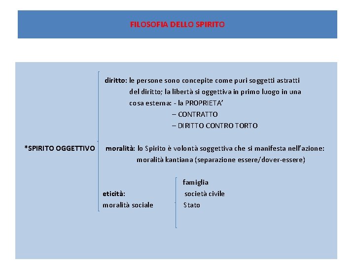 FILOSOFIA DELLO SPIRITO diritto: le persone sono concepite come puri soggetti astratti del diritto;