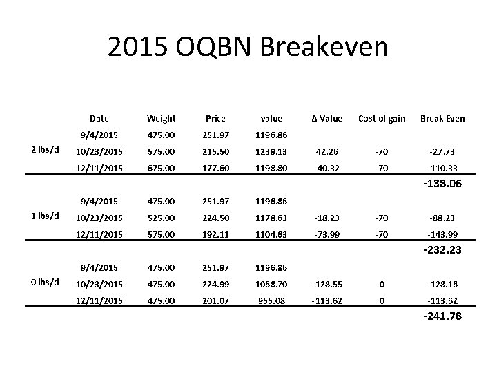 2015 OQBN Breakeven 2 lbs/d Date Weight Price value Δ Value Cost of gain