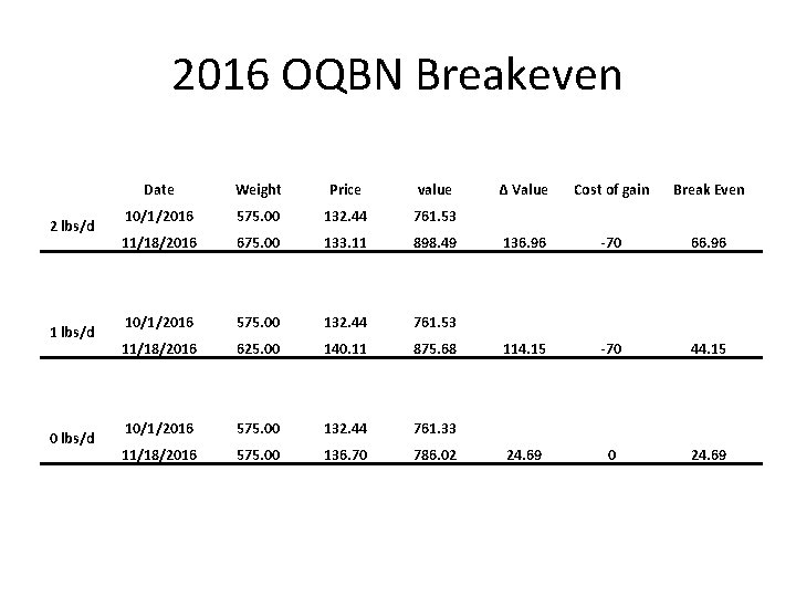 2016 OQBN Breakeven 2 lbs/d 1 lbs/d 0 lbs/d Date Weight Price value 10/1/2016