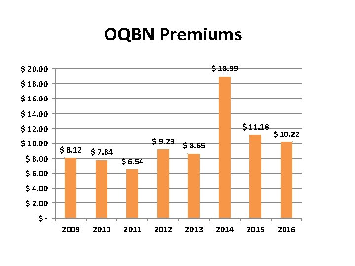 OQBN Premiums $ 18. 99 $ 20. 00 $ 18. 00 $ 16. 00