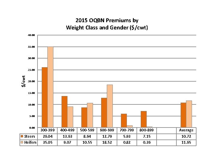 2015 OQBN Premiums by Weight Class and Gender ($/cwt) 40. 00 35. 00 30.