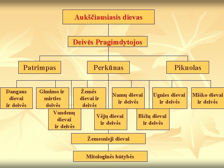 Aukščiausiasis dievas Deivės Pragimdytojos Patrimpas Dangaus dievai ir deivės Perkūnas Pikuolas Gimimo ir Žemės